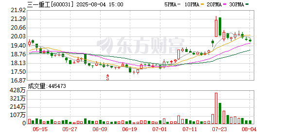 股票账户开户 三一重工：已回购7267.92万股，使用资金总额13.55亿元