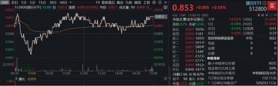 配资行情最新消 农行新高吹响银行反攻号角？中报批量预喜，百  亿银行ETF（512800）近10日吸金9.28亿